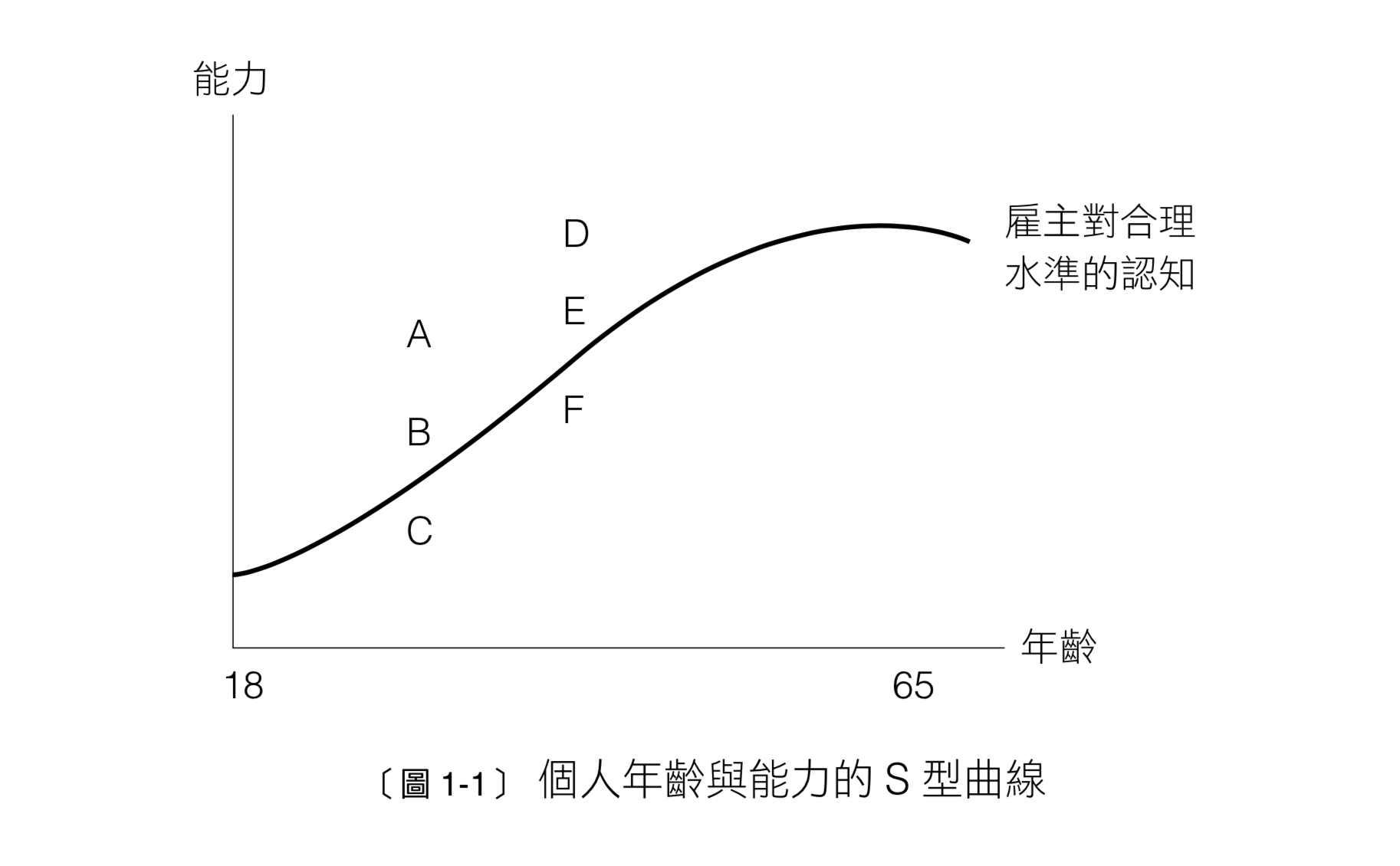 個人年齡與能力的 S 型曲線